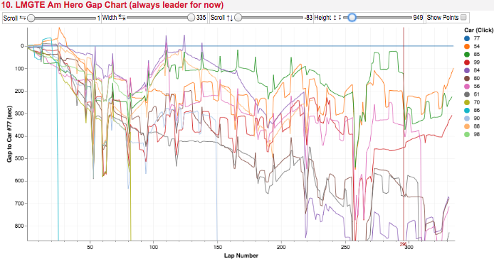 LM GTE Am Hero Gap Chart