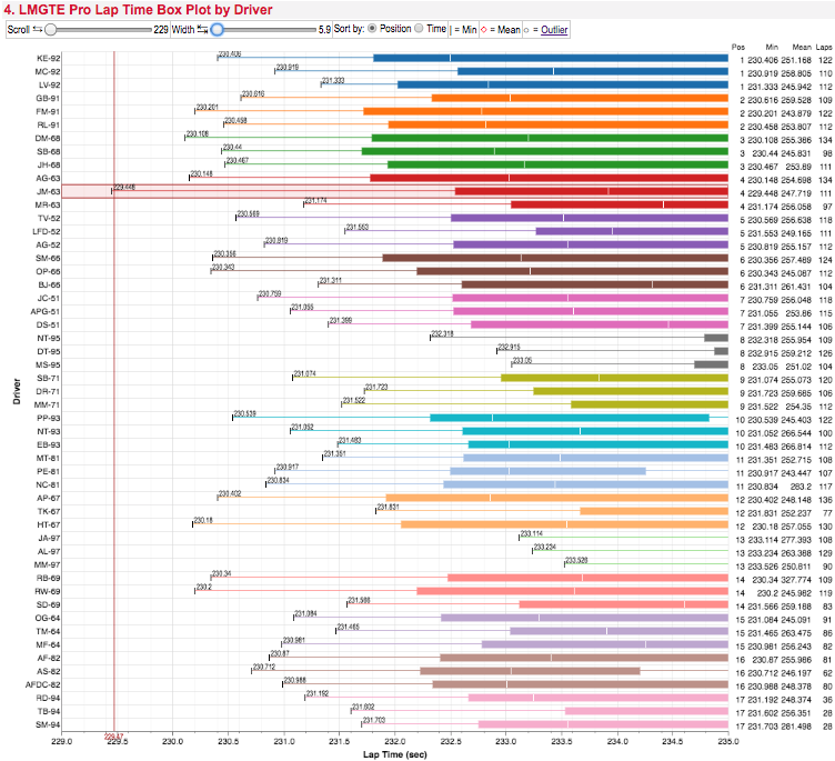 LM GTE Pro Lap Time Box Plot by Driver