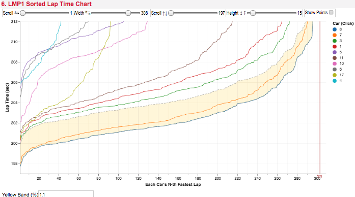 LM P1 Sorted Lap Times Chart