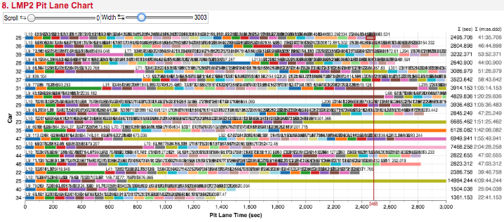 LM P2 Pit Lane Chart