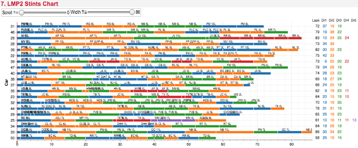 LM P2 Stints Chart